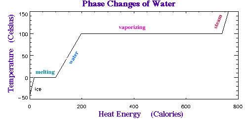 Phase Changes Of Water